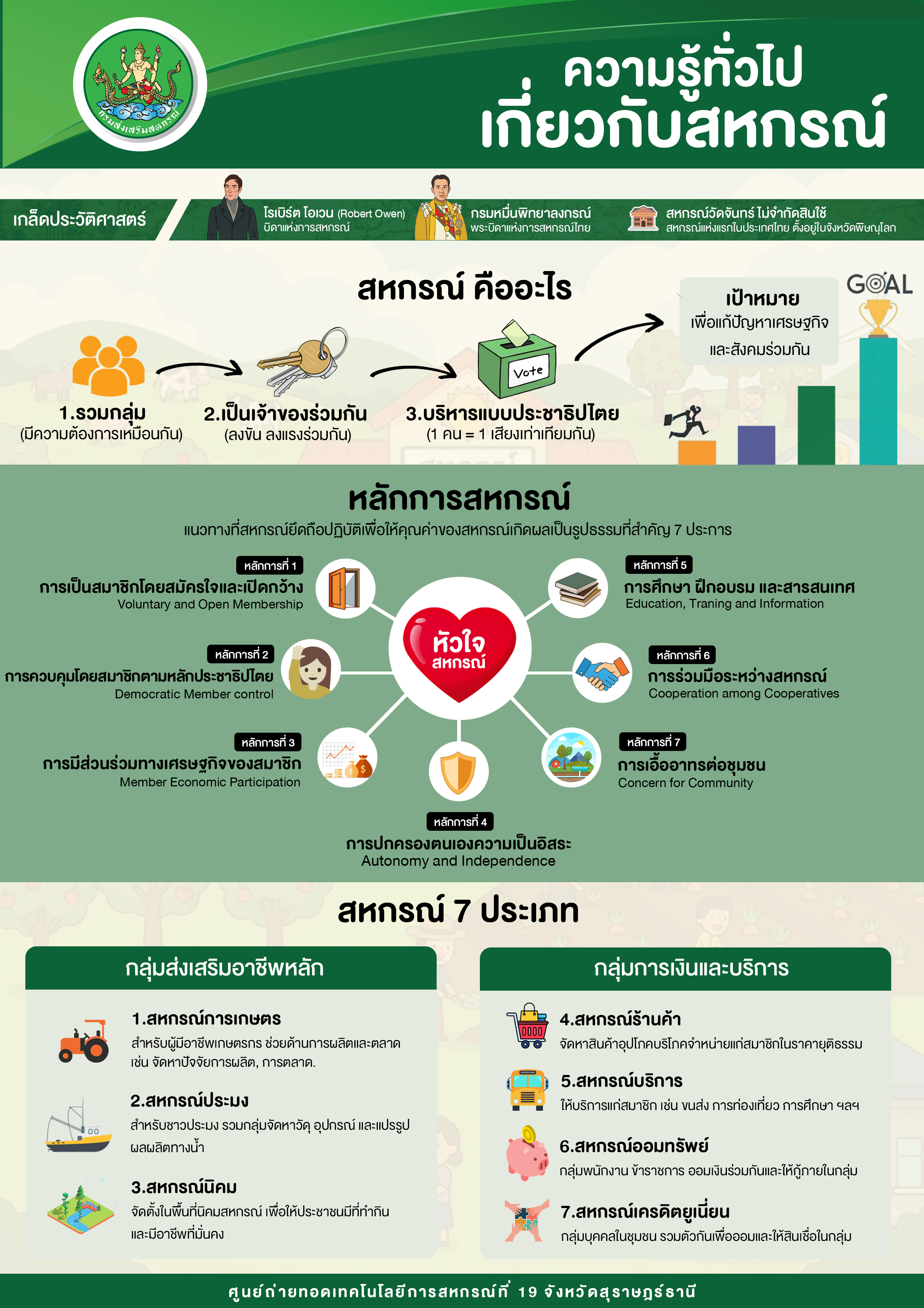 ความรู้ทั่วไปเกี่ยวกับสหกรณ์