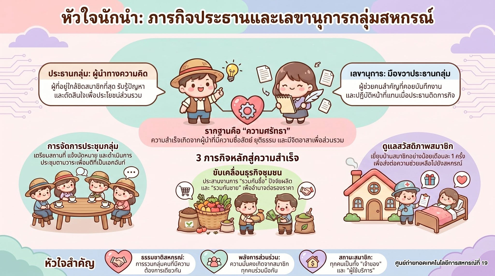 ภารกิจประธานและเลขานุการกลุ่มสหกรณ์
